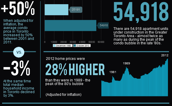 Infographic by: www.torontocondobubble.com