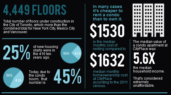 Infographic by: www.torontocondobubble.com