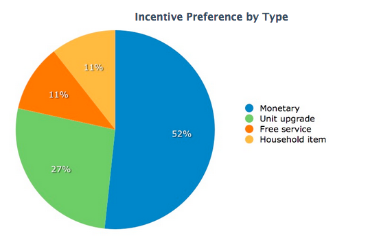 Source: http://blog.softwareadvice.com/articles/property-management/best-incentives-for-retaining-tenants-1213/
