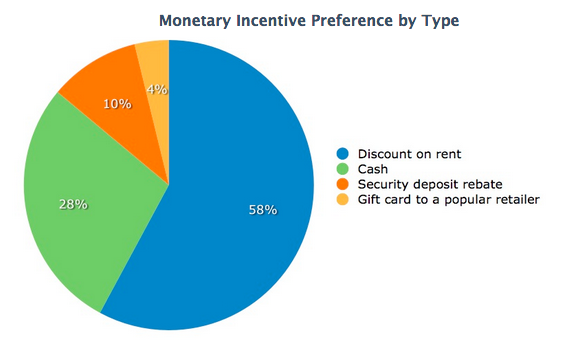 Source: http://blog.softwareadvice.com/articles/property-management/best-incentives-for-retaining-tenants-1213/
