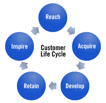 customer life cycle