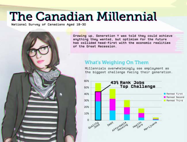 http://www.huffingtonpost.ca/2012/11/20/generation-y-canada-millennials-graphic-infographic_n_2136838.html