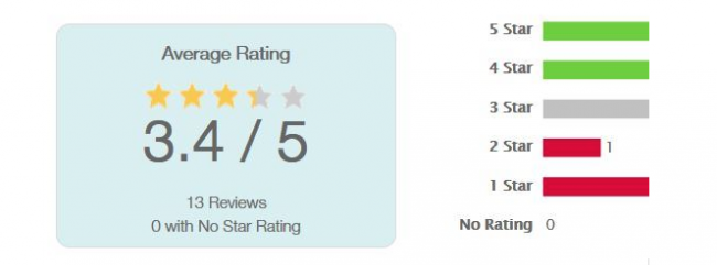Rating