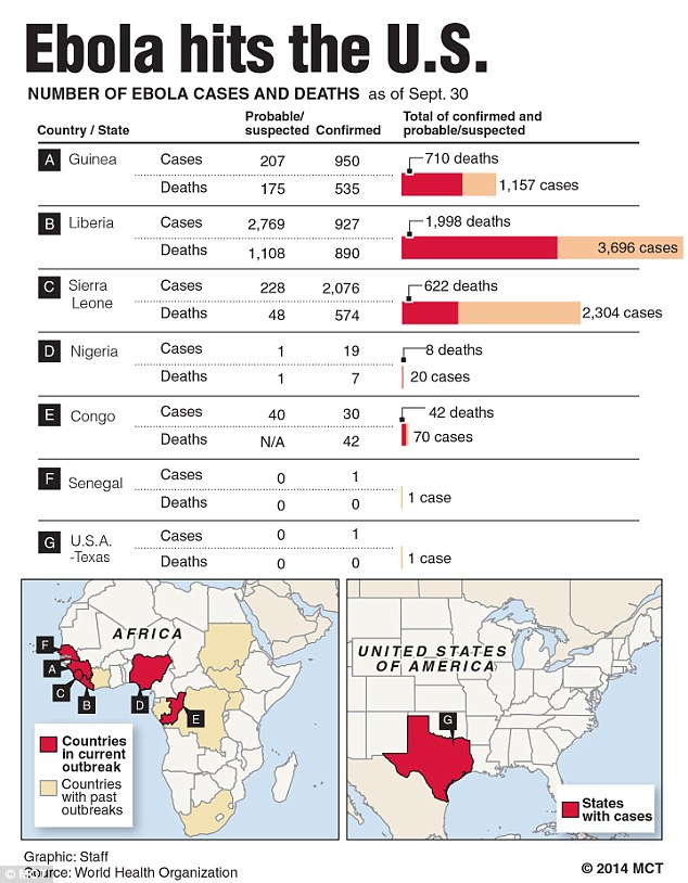 The U.S. Ebola outbreak stands at one case after Mr Duncan was diagnosed on Tuesday. West Africa has been blighted by the disease since last year, with close to 4,000 deaths and thousands more infected