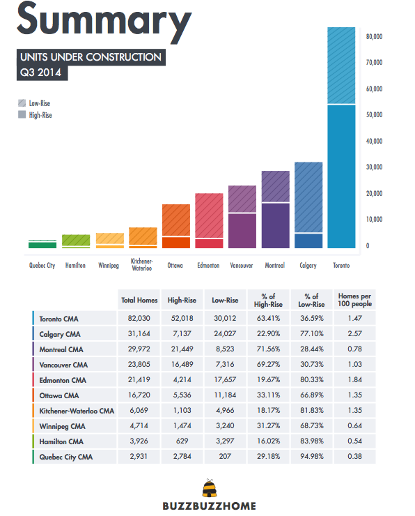 BuzzBuzzHome-New-Canadian-Construction-Markets