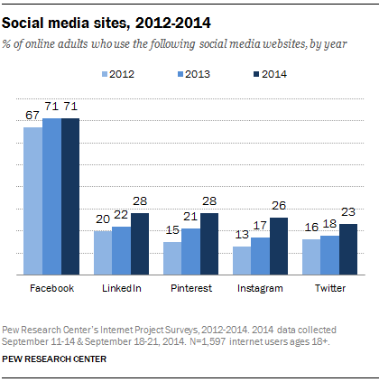 Social-Media-Fact-Sheet-Pew-Research