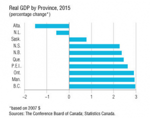 Real-GDP-province-2015-300x236