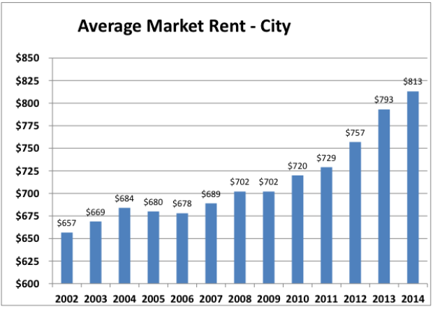 citywide-rents-hamilton-cmhc-2014