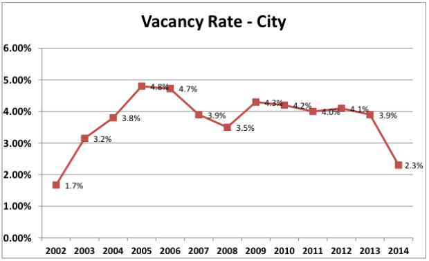 lowest-vacancy-rate-since-2002