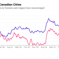 Calgary Loses Jobs Bragging Rights to Toronto and Vancouver