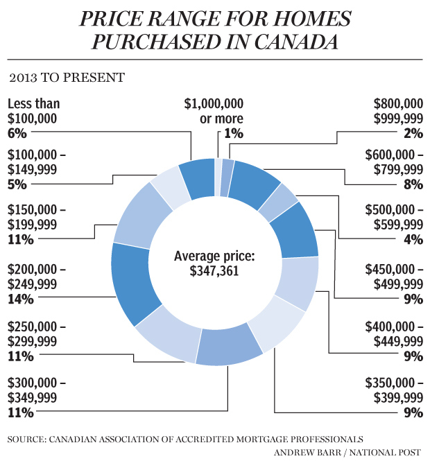 fp0611_price_range_of_houses_620_ab