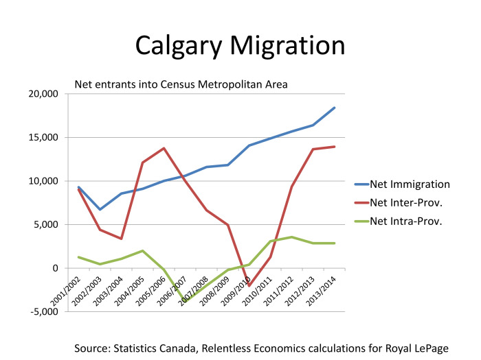 Toronto Migration