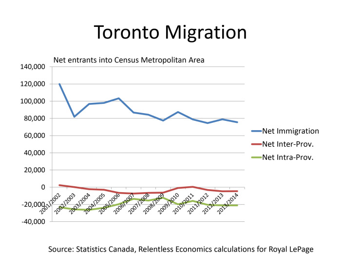 Toronto Migration