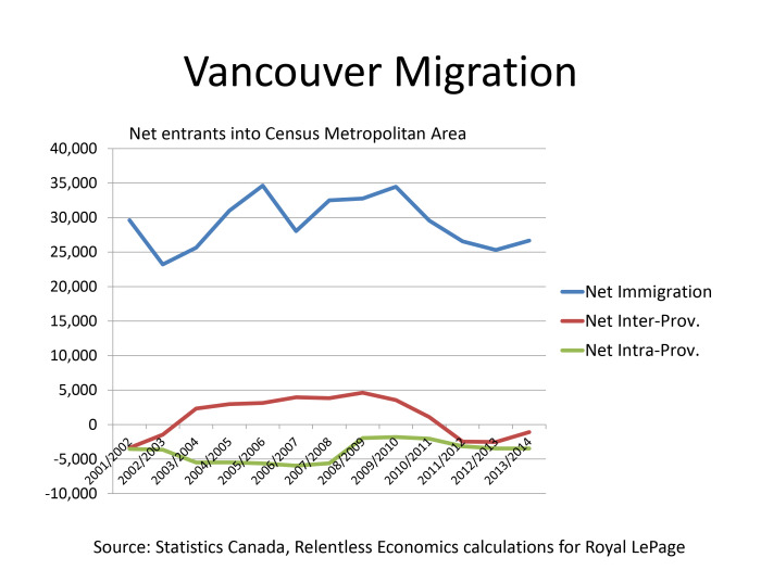 Toronto Migration