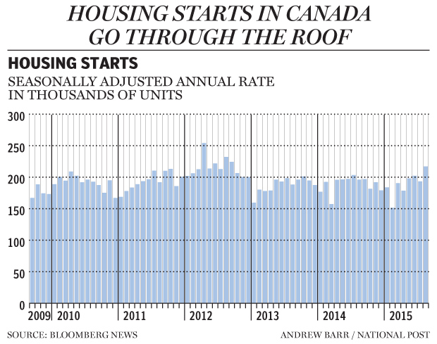 fp0910_housing_starts_620_ab