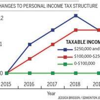 Liberal Government Announces Tax Changes