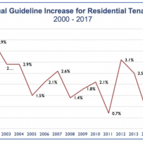 The 2017 Maximum Annual Rent Increase Drops To 1.5%