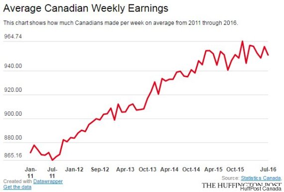 o-average-weekly-earnings-570