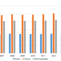 Canadian homeowners versus renters: Is there a difference in average household income