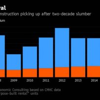 Most sweeping rent controls in 25 years could end up making Toronto housing more expensive if building halts
