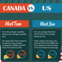 Canada vs. USA: Which Housing Market Has It Worse?