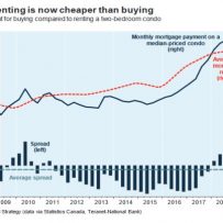 Record Year for Condo Rent Increases