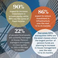 LEADING CANADIAN PENSION PLANS REPOSITIONING ASSET ALLOCATIONS, INCREASING IN-HOUSE ASSET MANAGEMENT ACCORDING TO NEW RESEARCH FROM CIBC MELLON