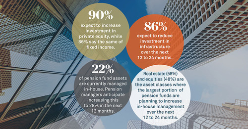LEADING CANADIAN PENSION PLANS REPOSITIONING ASSET ALLOCATIONS, INCREASING IN-HOUSE ASSET MANAGEMENT ACCORDING TO NEW RESEARCH FROM CIBC MELLON