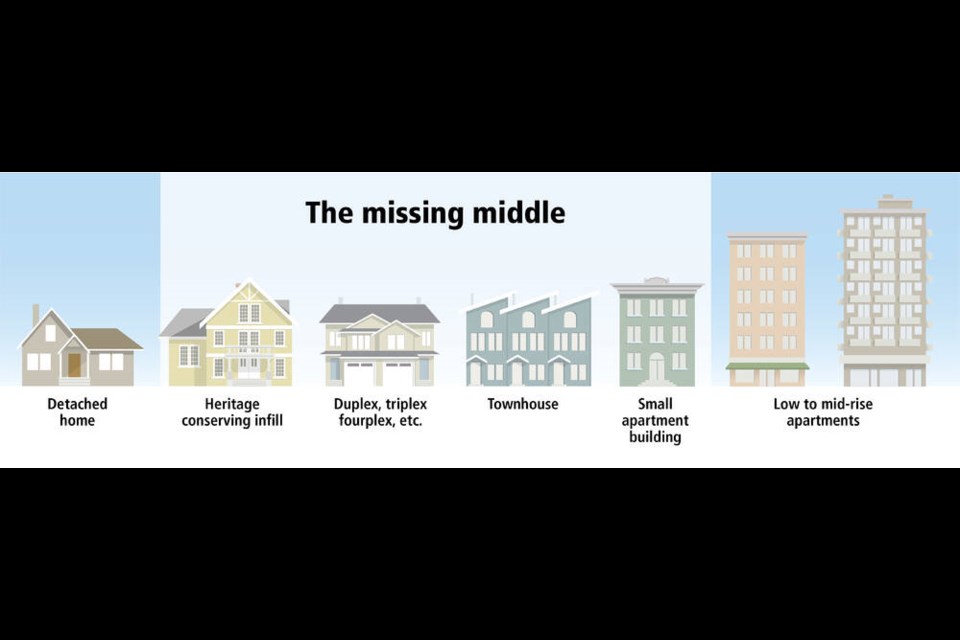 WHAT IS THE MISSING-MIDDLE HOUSING INITIATIVE?